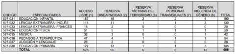 Oposiciones Aragón 2022 Para El Cuerpo De Maestros (Magisterio)